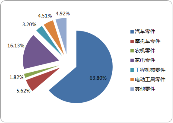 2020-2026年粉末冶金市场前景预测及应用领域前景调研