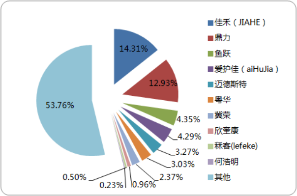 2020-2026年電動防褥床墊行業市場重點企業市場占有率分析及投資可行性預測