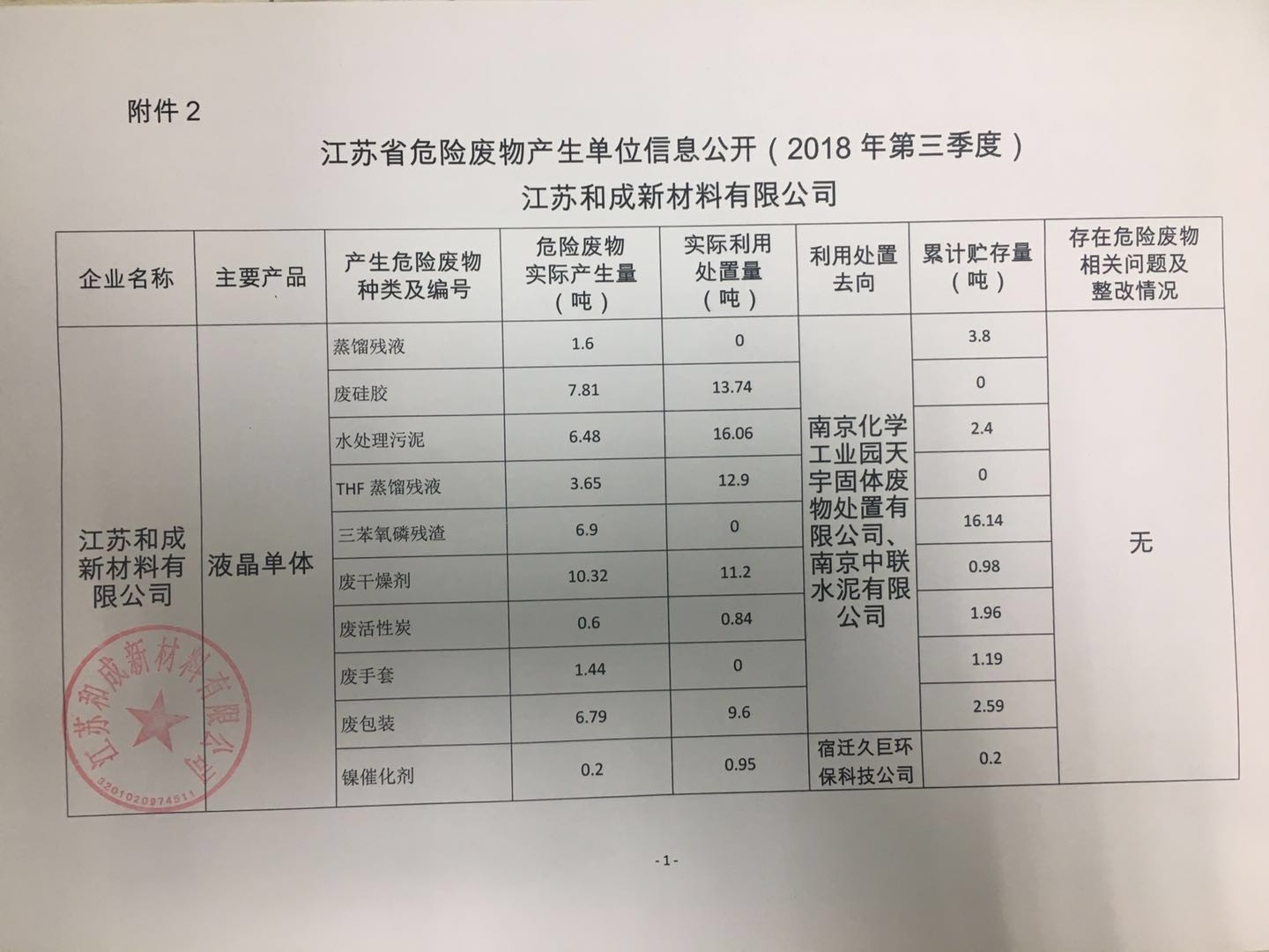 江苏省危险废物产生单位信息公开（2018年第三季度）