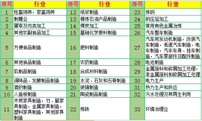 33个行业须于4月30日前申领排污许可证