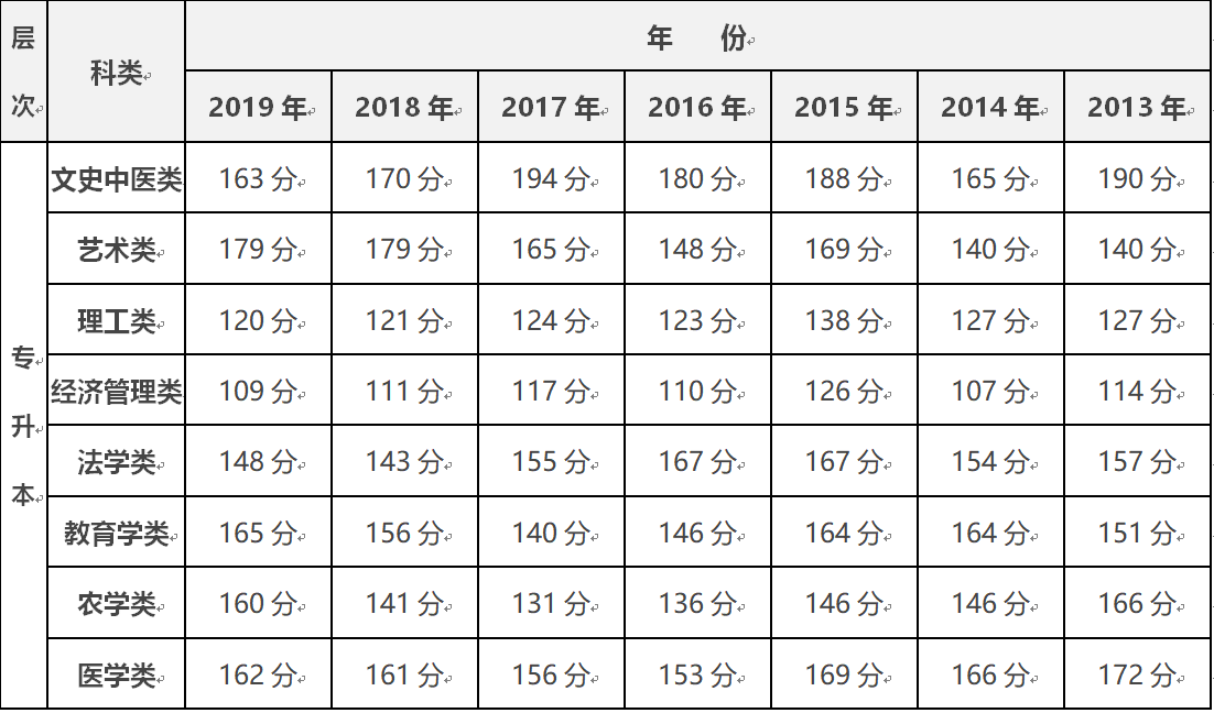 2020年上海專升本考試錄取率是多少