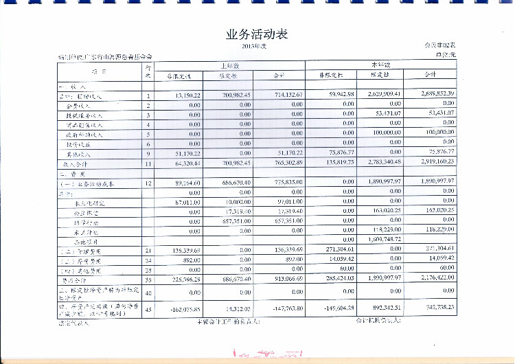 2013年基金会年度工作报告