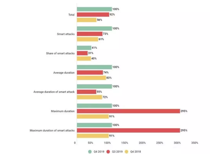 四季度DDoS報(bào)告：攻擊數(shù)量翻倍，但半數(shù)堅(jiān)持不了15分鐘