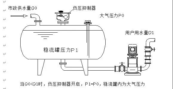 無負(fù)壓供水