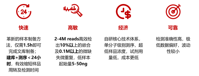 GenoCare流产物拷贝数变异(CNV)检测试剂盒 GenoCare流产物拷贝数变异(CNV)检测试剂盒