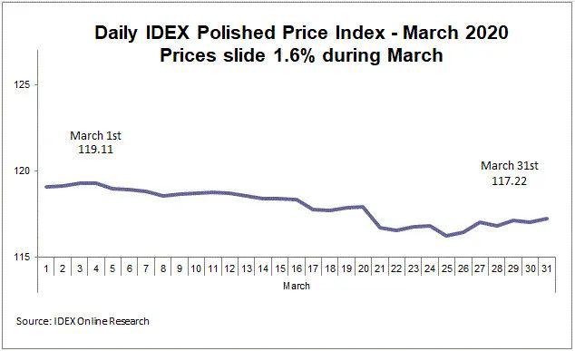 IDEX: 三月份成品钻价格指数下降1.6% IDEX: 三月份成品钻价格指数下降1.6%