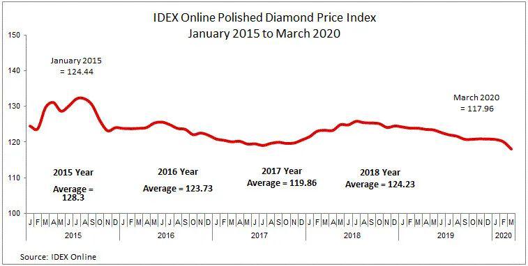IDEX: 三月份成品钻价格指数下降1.6% IDEX: 三月份成品钻价格指数下降1.6%