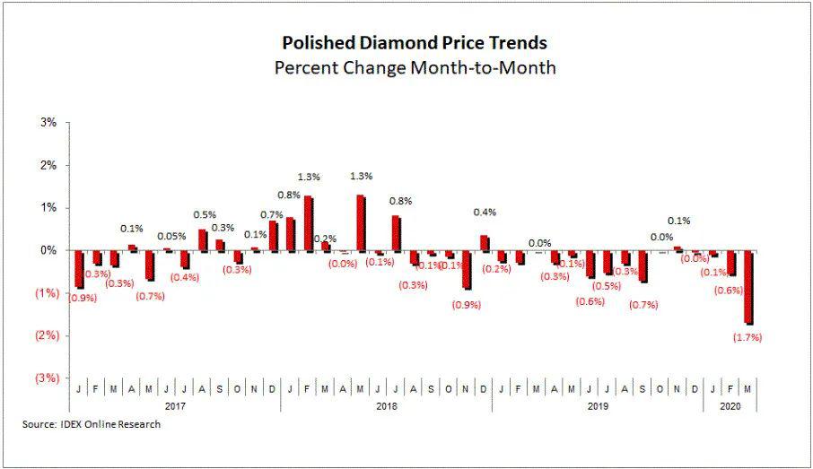 IDEX: 三月份成品钻价格指数下降1.6% IDEX: 三月份成品钻价格指数下降1.6%