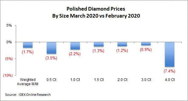 IDEX: 三月份成品钻价格指数下降1.6% IDEX: 三月份成品钻价格指数下降1.6%