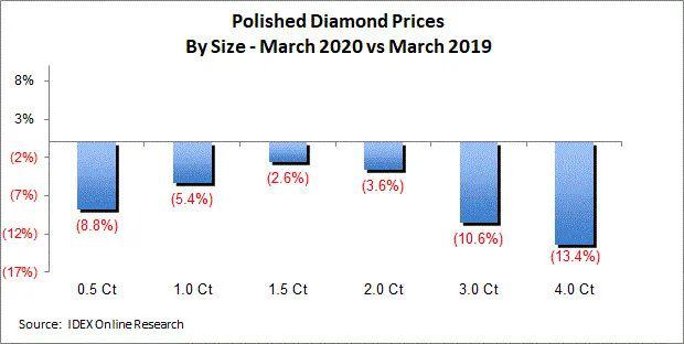 IDEX: 三月份成品钻价格指数下降1.6% IDEX: 三月份成品钻价格指数下降1.6%