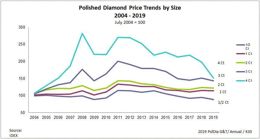 IDEX: 三月份成品钻价格指数下降1.6% IDEX: 三月份成品钻价格指数下降1.6%