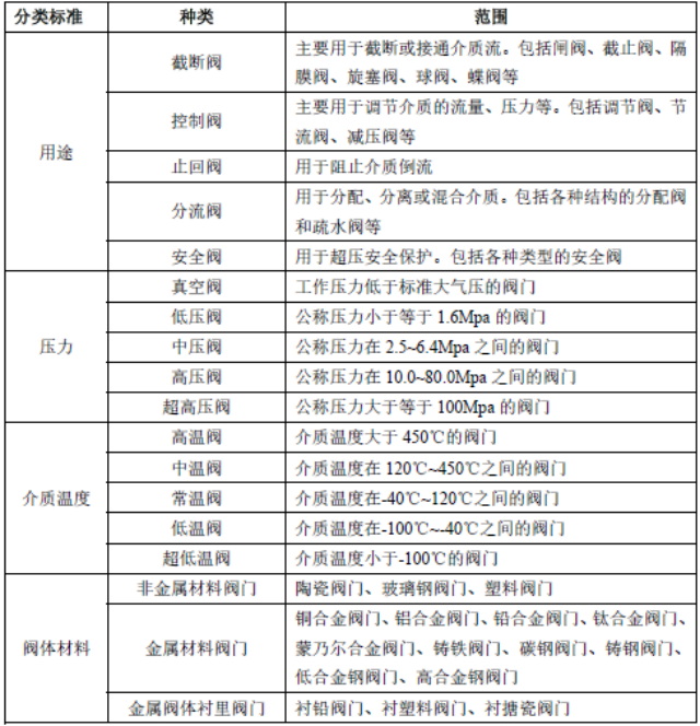 2020-2026年阀门行业市场全景专项调查及投资战略咨询预测