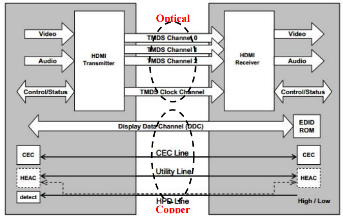 Do you want to learn why HDMI AOC can sending 4K and 8K signal to 100m ?