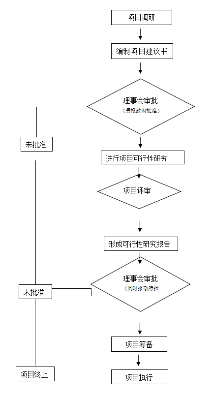 广东省山海源慈善基金会 项目管理办法