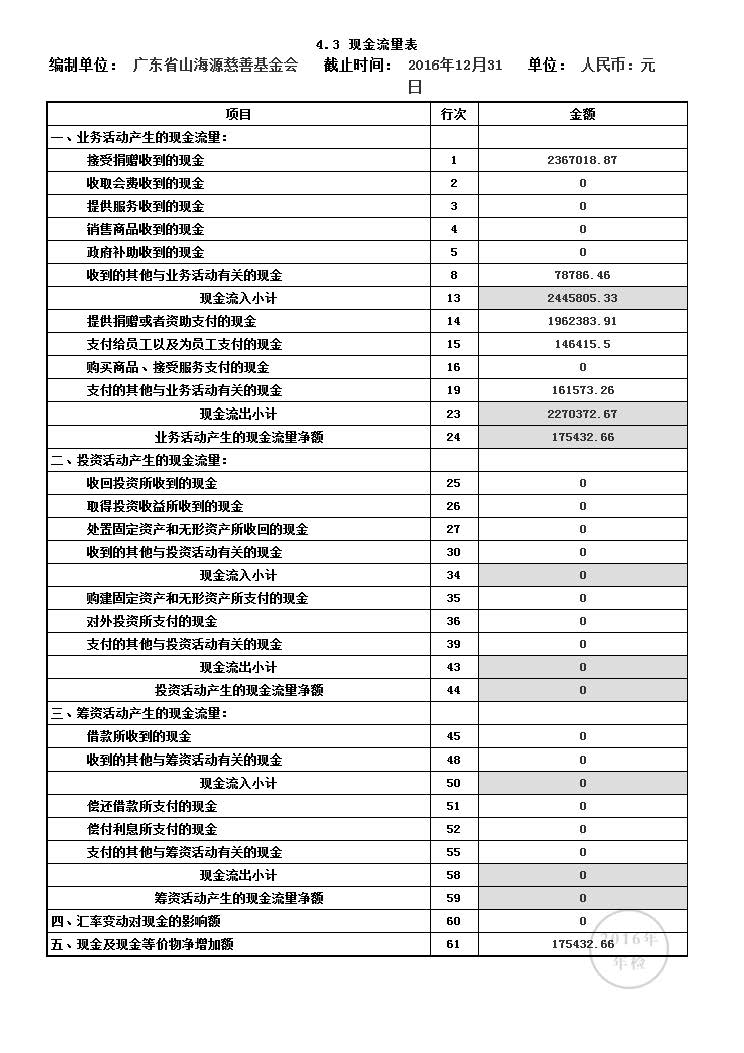 2016年基金会年度工作报告