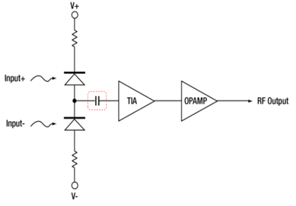 InGaAs 5G Balanced Photoreceiver