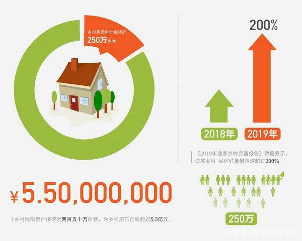 《2019年乡村民宿报告》发布:乡村民宿房源数增加1.3倍 创收超5.5亿 《2019年乡村民宿报告》发布:乡村民宿房源数增加1.3倍 创收超5.5亿