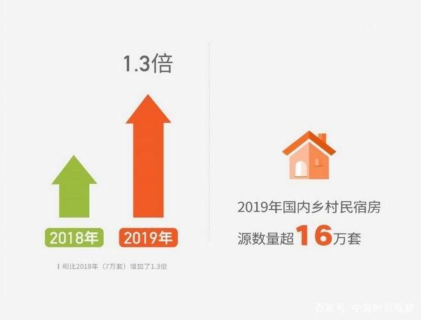 《2019年乡村民宿报告》发布:乡村民宿房源数增加1.3倍 创收超5.5亿 《2019年乡村民宿报告》发布:乡村民宿房源数增加1.3倍 创收超5.5亿