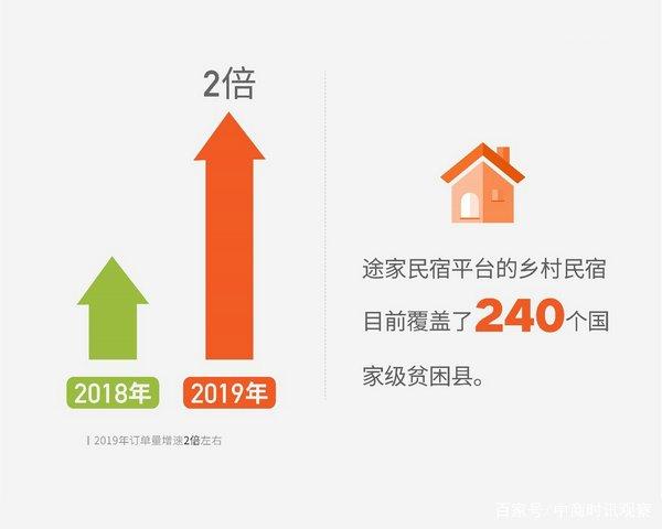 《2019年乡村民宿报告》发布:乡村民宿房源数增加1.3倍 创收超5.5亿 《2019年乡村民宿报告》发布:乡村民宿房源数增加1.3倍 创收超5.5亿