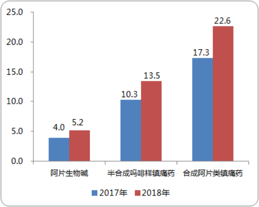 2020-2026年镇痛药行业研究预测及市场投资潜力分析