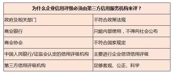 为什么企业信用等级评价，只能由第三方信用评级机构来评？