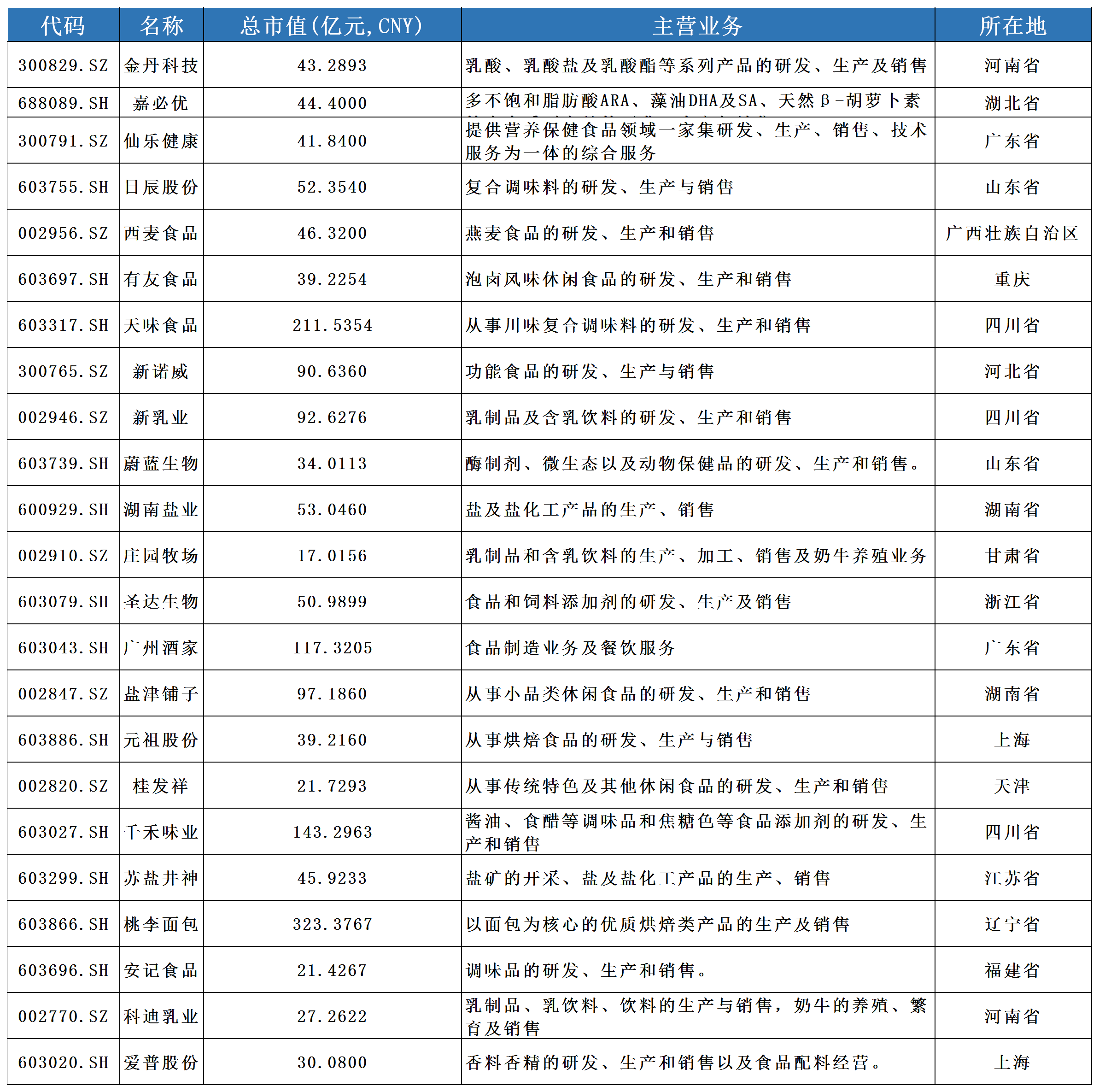 證監(jiān)會(huì)對食品制造業(yè)IPO的七大關(guān)注點(diǎn)