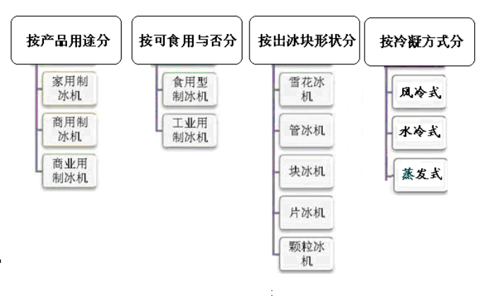 2020-2026年全球及中国制冰机市场发展现状及投资前景预测