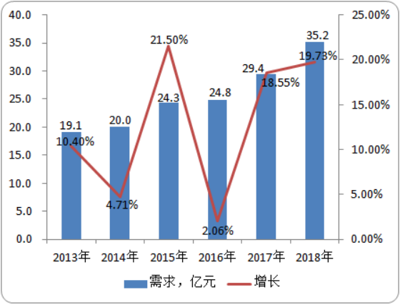 2020-2026年结晶亚硫酸钠行业市场需求预测及投资战略可行性预测