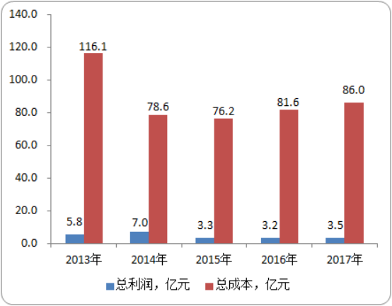 2020-2026年氯化铵行业市场盈利能力分析及投资战略可行性预测