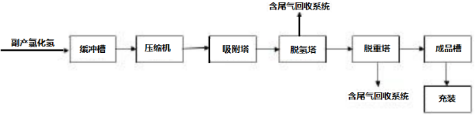 2020-2026年氯化氢（HCl）市场投资前景预测及工艺技术