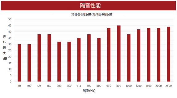 隔音箱/减震隔音箱/除振隔音箱