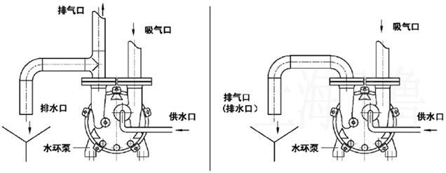 水環(huán)真空泵的工作原理