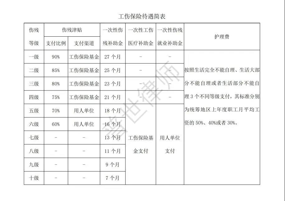 律师说法 | 一文了解因疫情导致工伤之保险待遇问题(一) 律师说法 | 一文了解因疫情导致工伤之保险待遇问题(一)