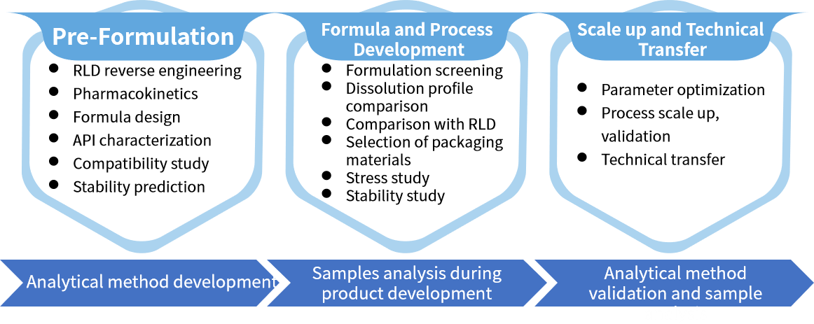 Formulation R&D Formulation R&D
