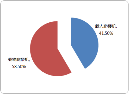 2020-2026年国内外爬楼机市场供需数据分析预测