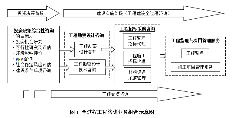 住建部重磅文件接连发布,资质大改,全过程工程咨询大潮来临! 住建部重磅文件接连发布,资质大改,全过程工程咨询大潮来临!
