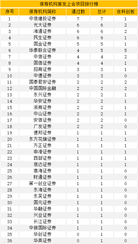 最新：1-4月IPO中介機構項目量排行榜！（券商、會所、律所）