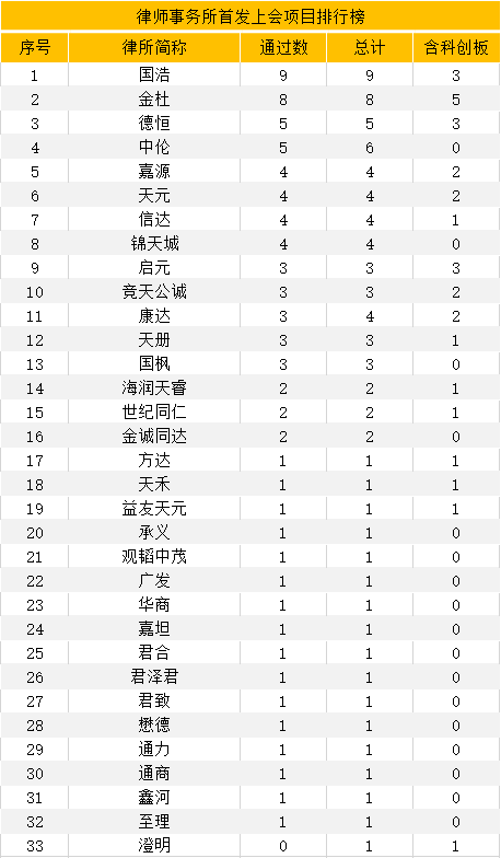 最新：1-4月IPO中介機構項目量排行榜！（券商、會所、律所）