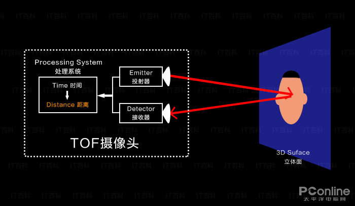 What is the TOF camera that the next iPhone will use?