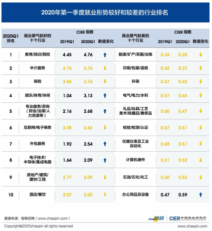 2020年行业分析,人才需求倾向:互联网与直播行业形势大好 2020年行业分析,人才需求倾向:互联网与直播行业形势大好