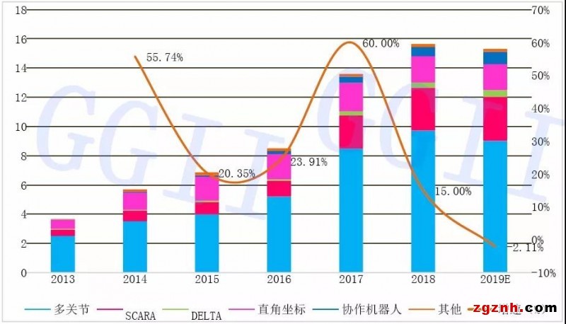 2013-2019年中國工業(yè)機器人銷量情況及預(yù)測