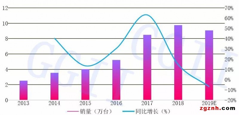 2019年中國六軸機器人、SCARA機器人、協(xié)作機器人銷量分析