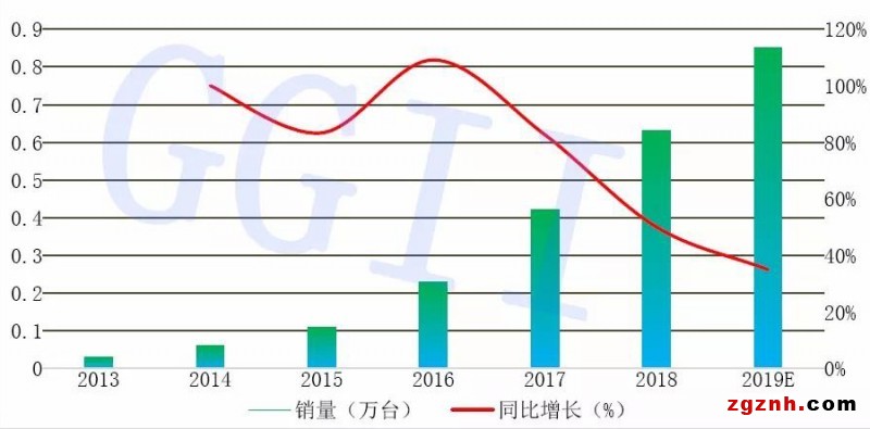 2019年中國六軸機器人、SCARA機器人、協(xié)作機器人銷量分析