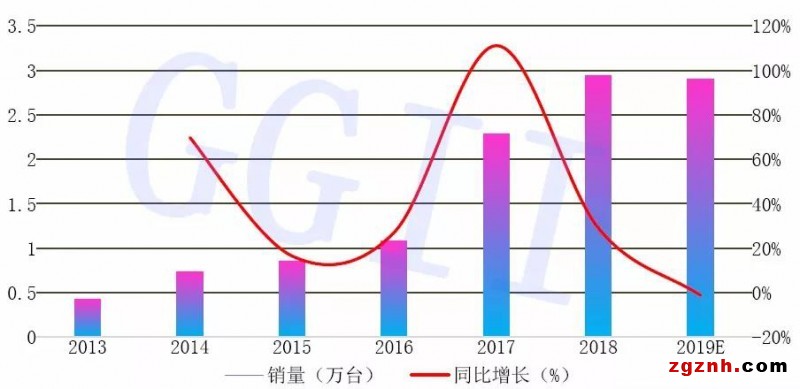 2019年中國六軸機器人、SCARA機器人、協(xié)作機器人銷量分析