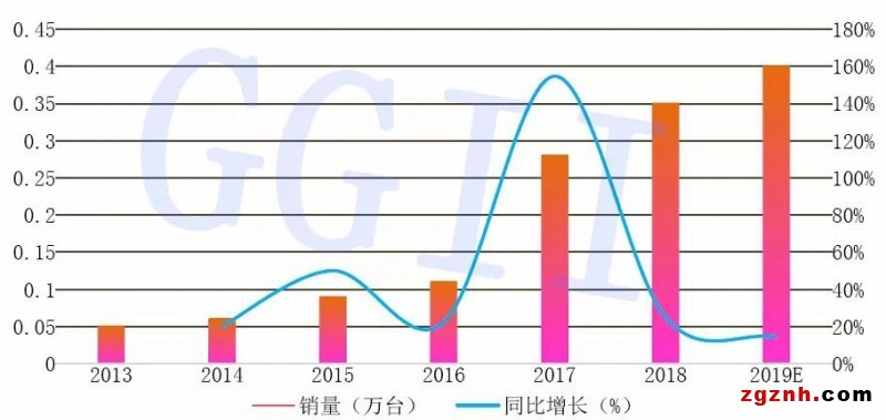 2019年中國六軸機器人、SCARA機器人、協(xié)作機器人銷量分析