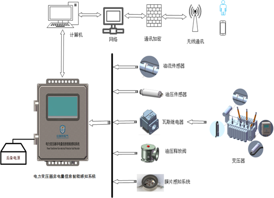 电力变压器非电量信息智能感知系统