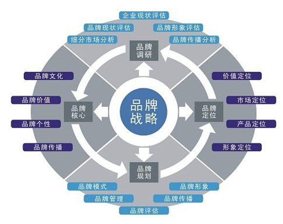 品牌策划的战略意义及如何创建品牌形象 品牌策划的战略意义及如何创建品牌形象