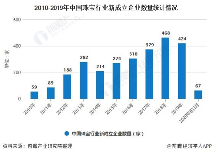 2020年中国珠宝行业市场现状及发展趋势分析 个性化消费品类有望持续快速增长 2020年中国珠宝行业市场现状及发展趋势分析 个性化消费品类有望持续快速增长