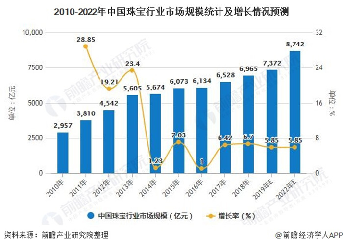 2020年中国珠宝行业市场现状及发展趋势分析 个性化消费品类有望持续快速增长 2020年中国珠宝行业市场现状及发展趋势分析 个性化消费品类有望持续快速增长