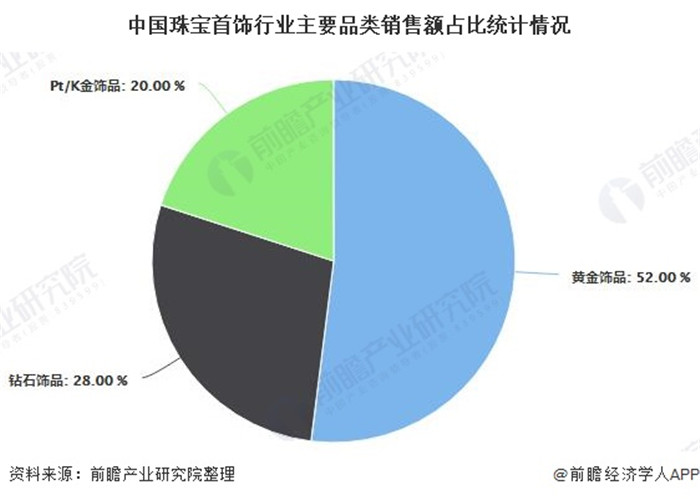 2020年中国珠宝行业市场现状及发展趋势分析 个性化消费品类有望持续快速增长 2020年中国珠宝行业市场现状及发展趋势分析 个性化消费品类有望持续快速增长